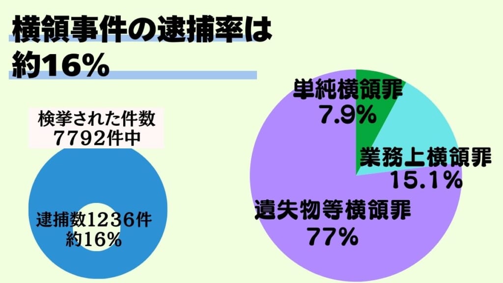 横領事件の逮捕率は約16％