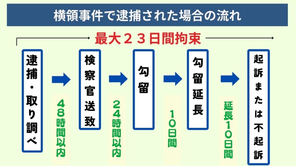 横領事件で逮捕された場合の流れ