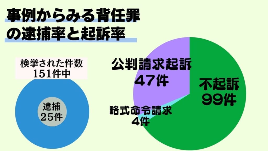 事例からみる背任罪の逮捕率と起訴率