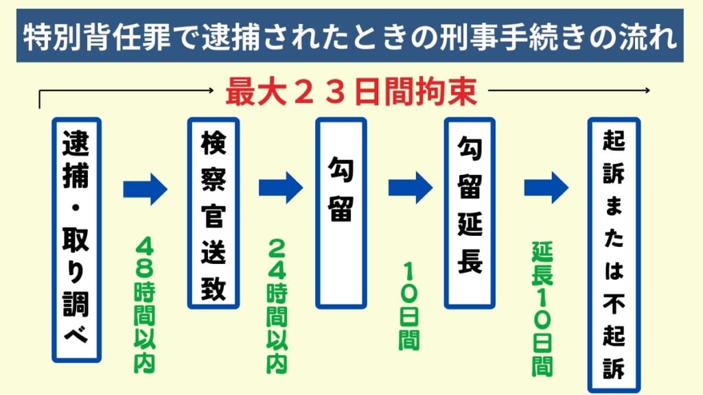 特別背任罪で逮捕されたときの刑事手続きの流れ