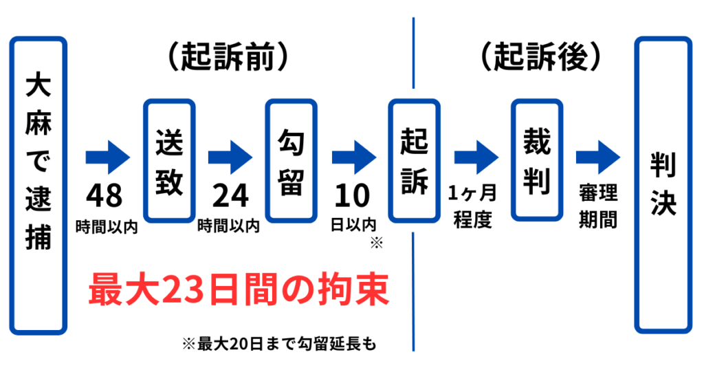 大麻で逮捕された後の流れ