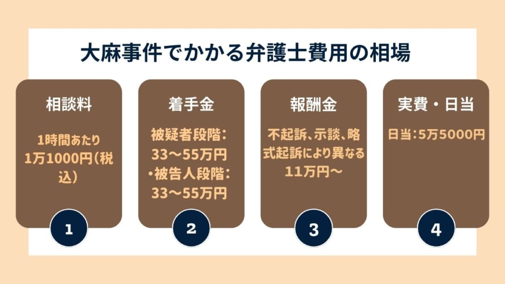 大麻事件でかかる弁護士費用の相場