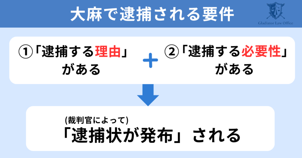 大麻で逮捕される要件