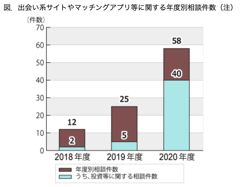 出会い系サイト・マッチングアプリ詐欺の返金方法を弁護士が解説【2021 