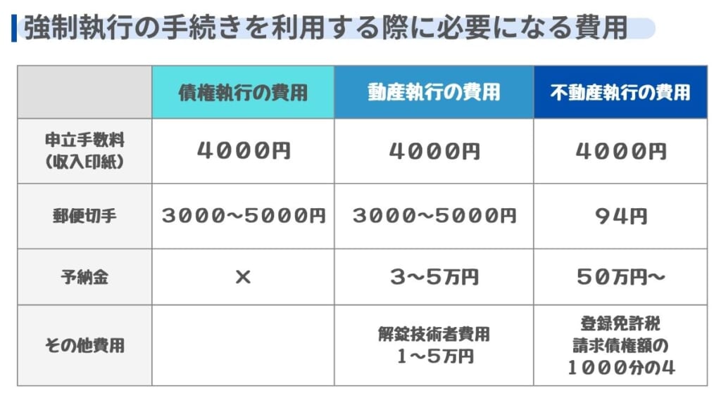 強制執行の手続きを利用する際に必要になる費用