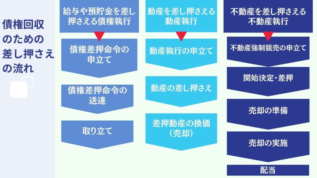 債権回収のための差し押さえの流れ