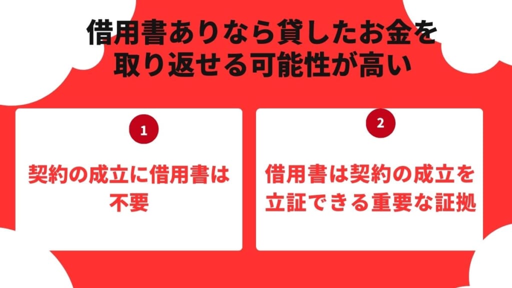 借用書ありなら貸したお金を取り返せる可能性が高い