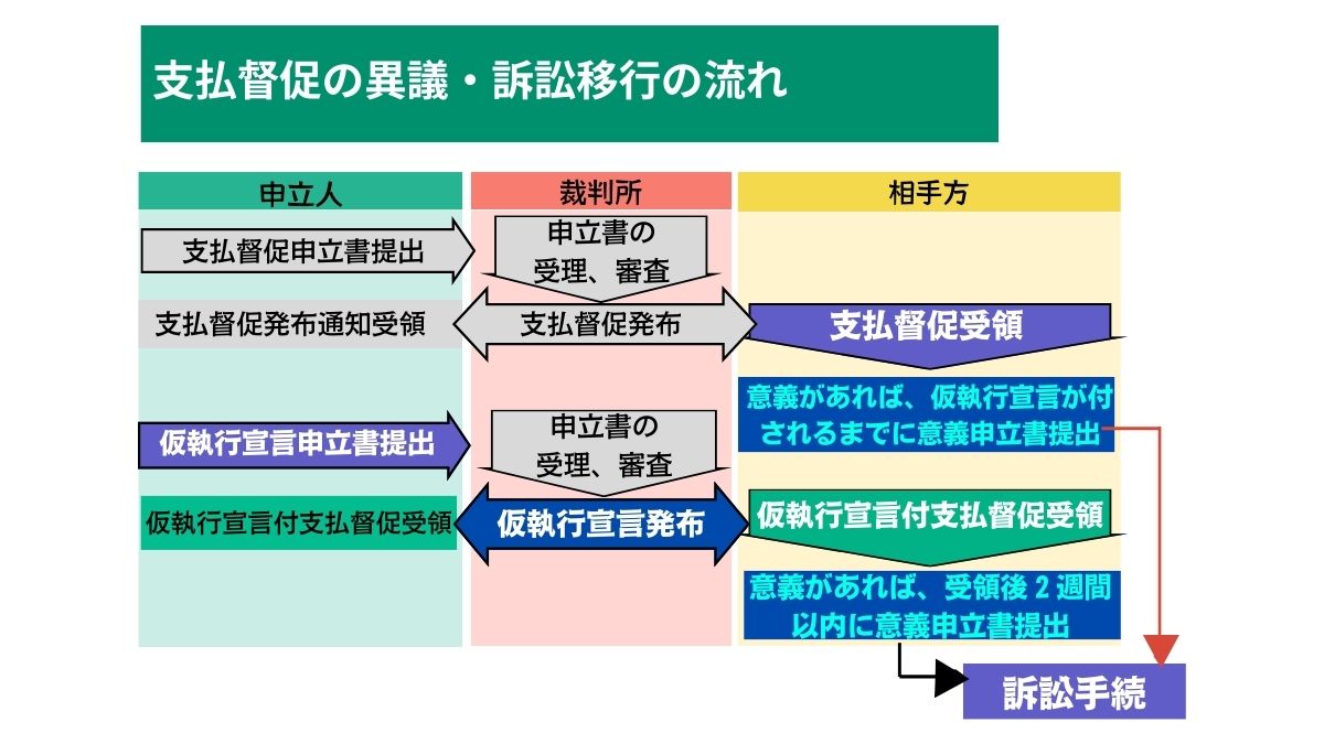 支払督促の異議・訴訟移行の流れ