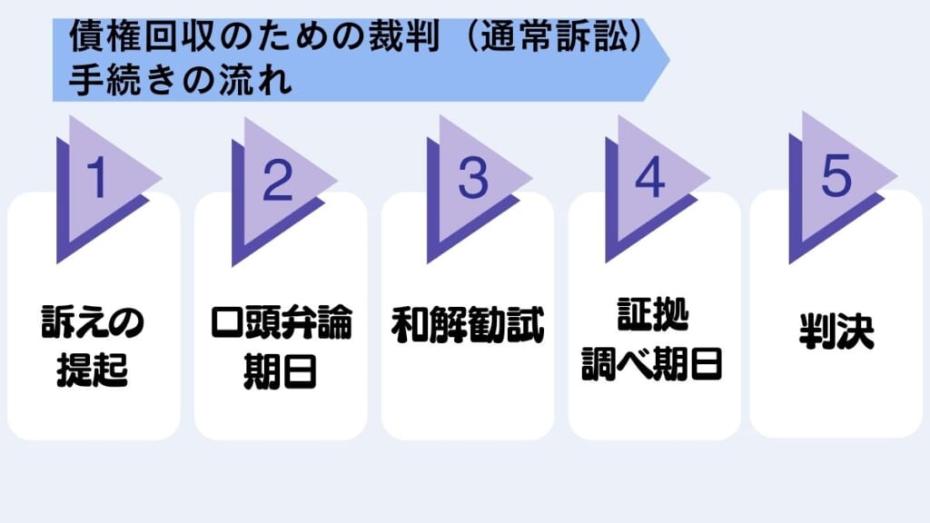 債権回収のための裁判（通常訴訟）手続きの流れ