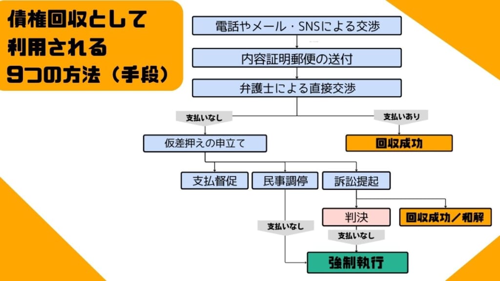 債権回収として利用される9つの方法（手段）