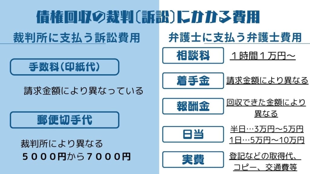 債権回収の裁判（訴訟）にかかる費用