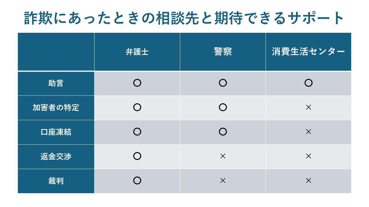 詐欺にあったときの相談先と期待できるサポート