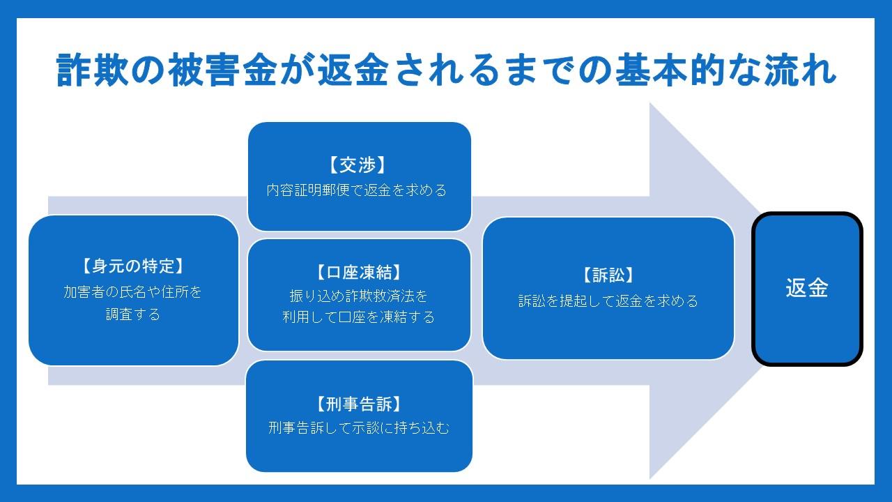 詐欺の被害金が返金されるまでの基本的な流れ