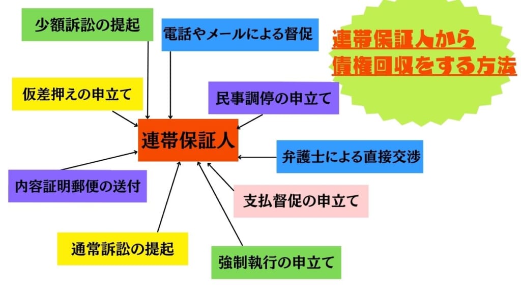 連帯保証人から債権回収をする方法