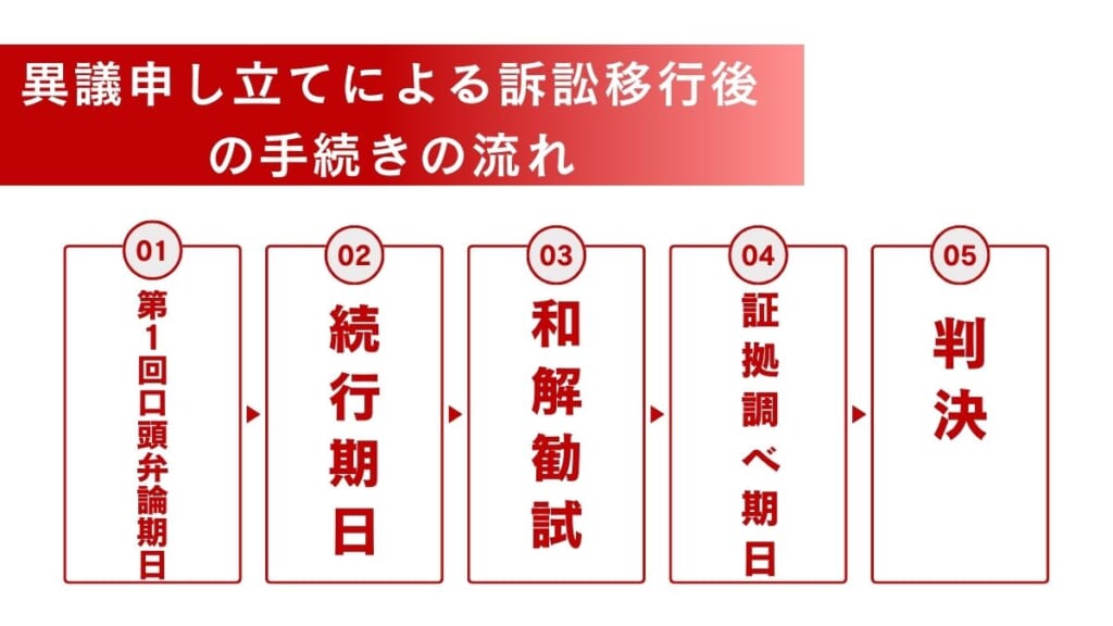 異議申し立てによる訴訟移行後の手続きの流れ