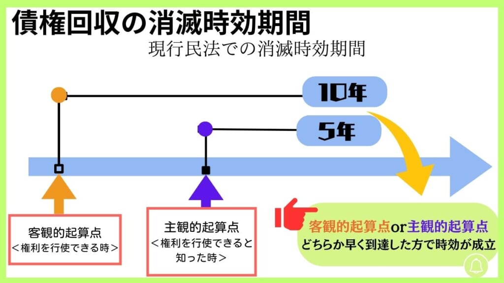 債権回収の消滅時効期間