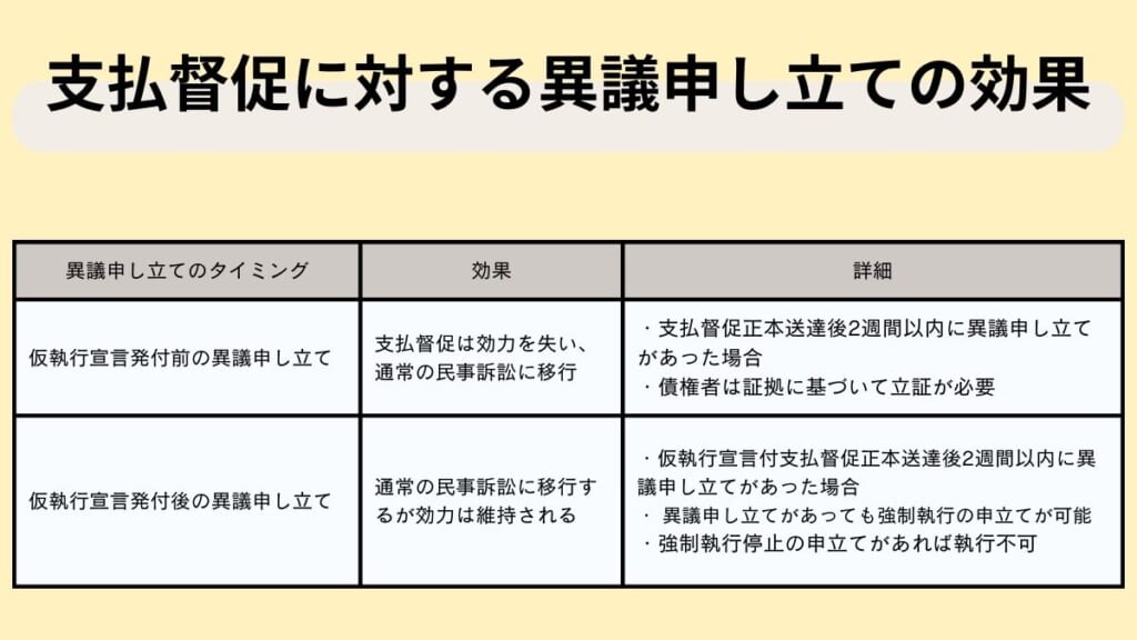 支払督促に対する異議申し立ての効果