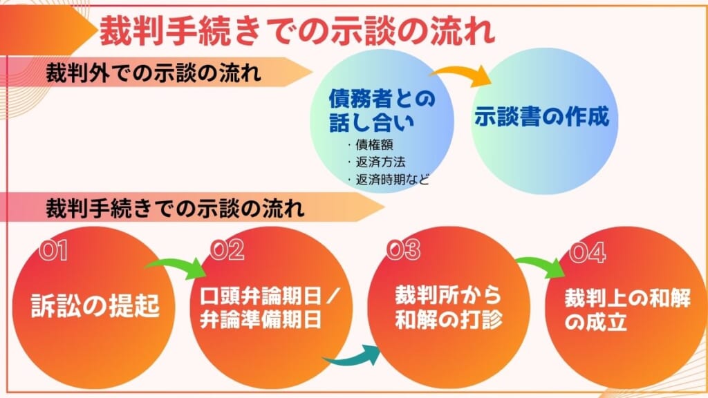 債権回収を示談で解決する際の流れ