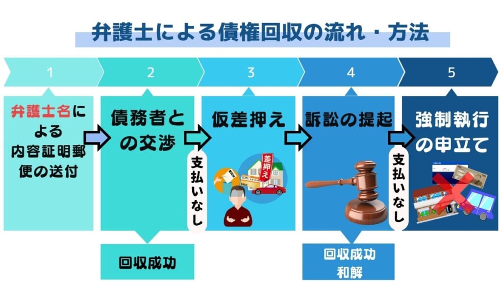 弁護士による債権回収の流れ・方法