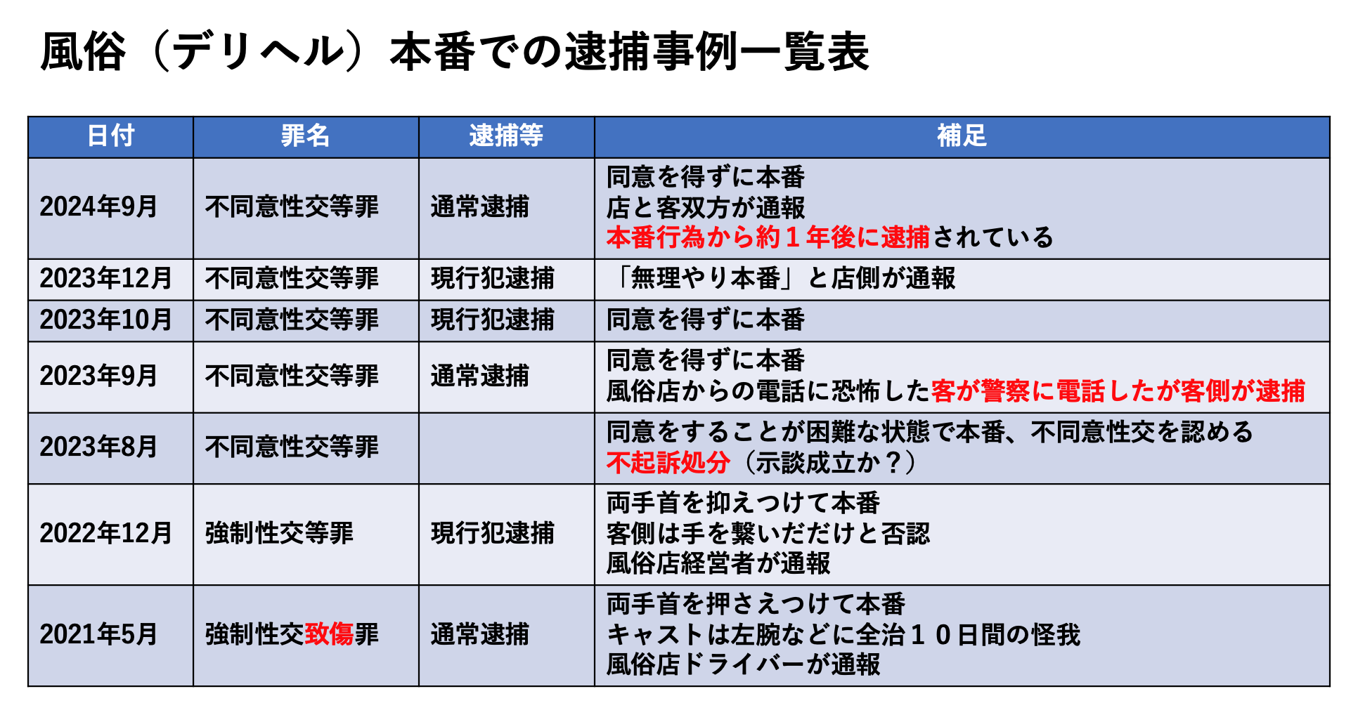 風俗（デリヘル）本番での逮捕事例一覧表