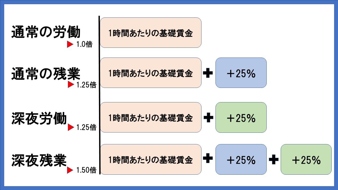 深夜残業代の割増率