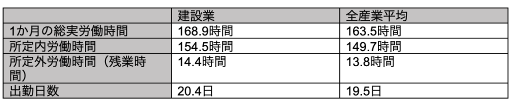 建設業の実労働時間と残業時間