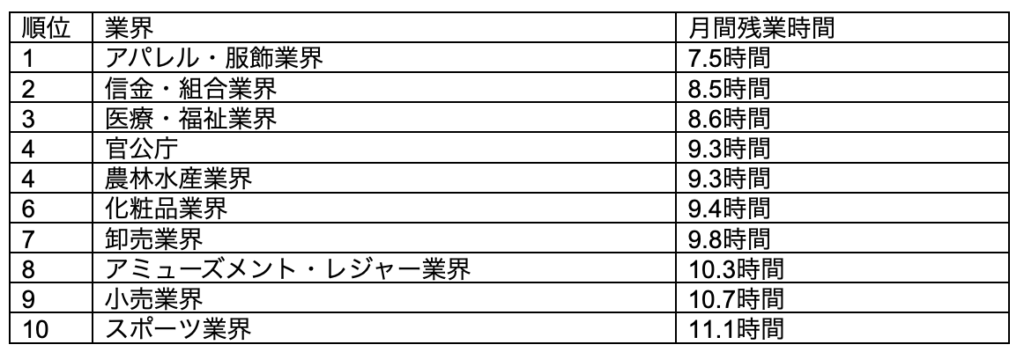 残業の多い職種