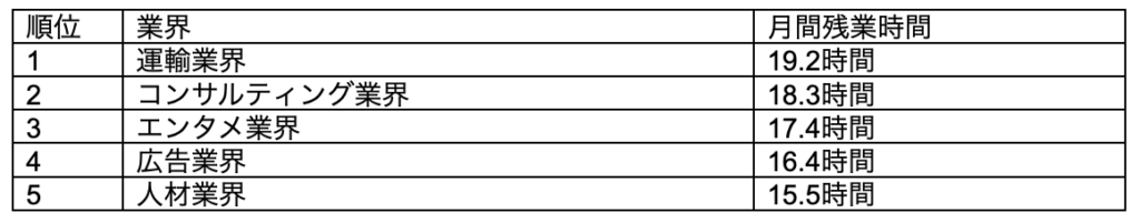 業界別の平均残業ランキング