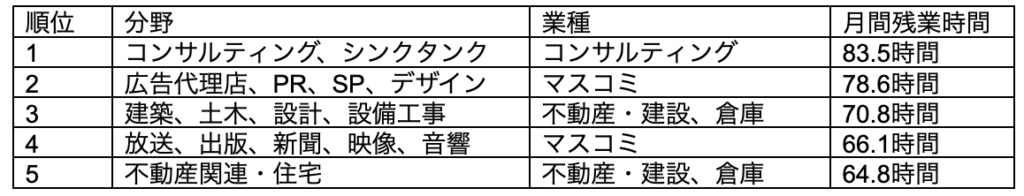 業界別残業時間ランキング