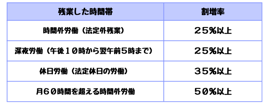 残業代の割増率