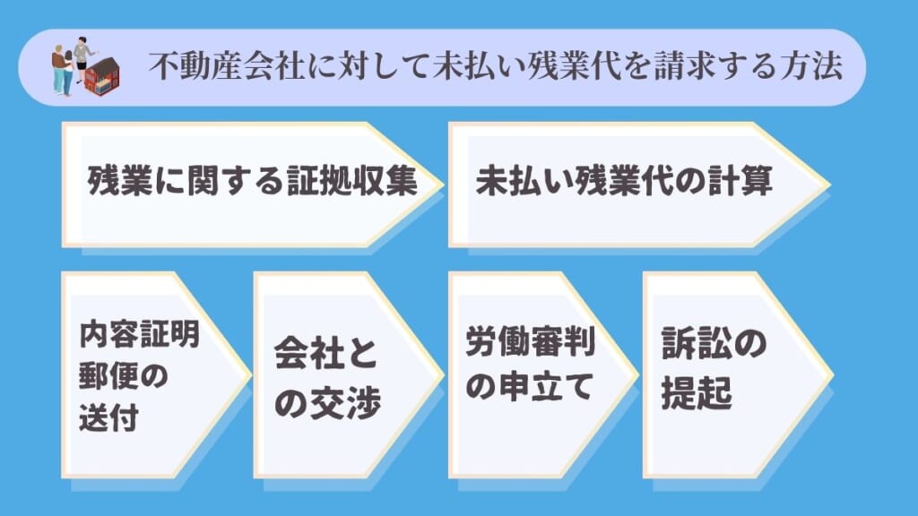 不動産会社に対して未払い残業代を請求する方法