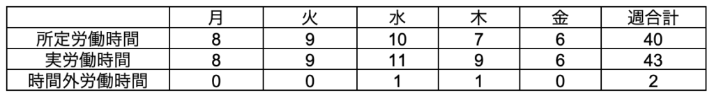 変形労働性で１週間で８時間を超えて残業した日