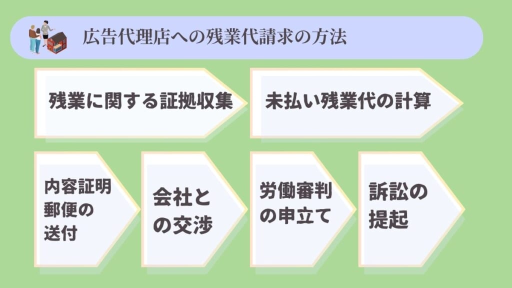 広告代理店への残業代請求の方法