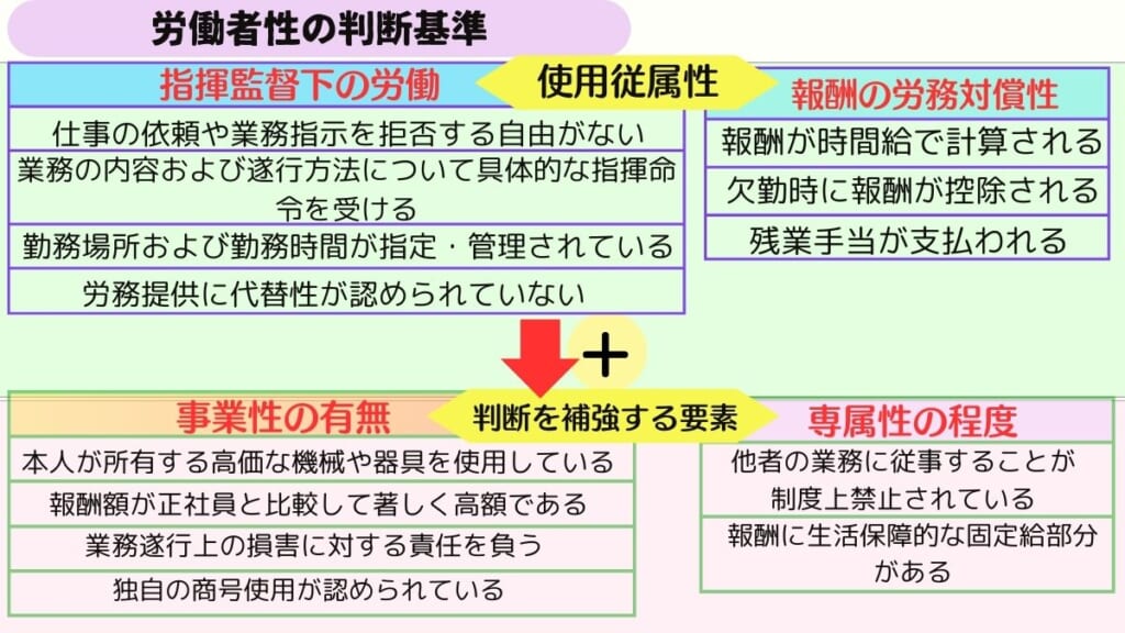 労働者性の判断基準のまとめ