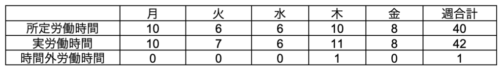 1週間単位の非定型的変形労働時間制