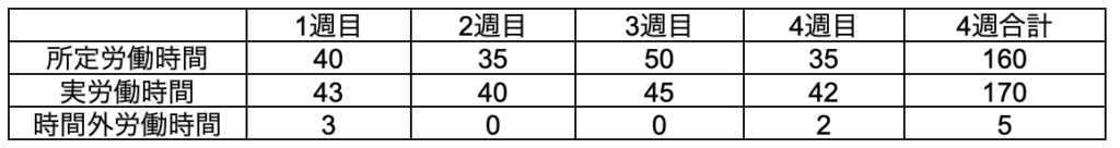 1か月単位の変形労働時間制