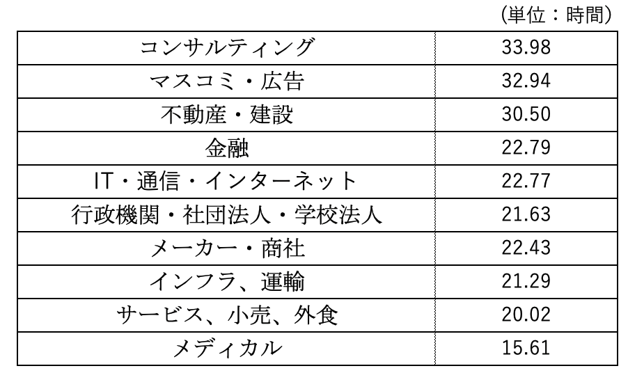 日本の残業時間　定点観測による不動産業界の月間平均残業時間