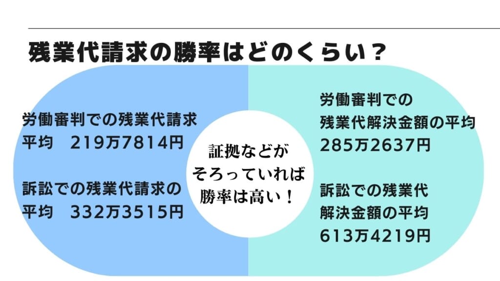 残業代請求の勝率はどのくらい？