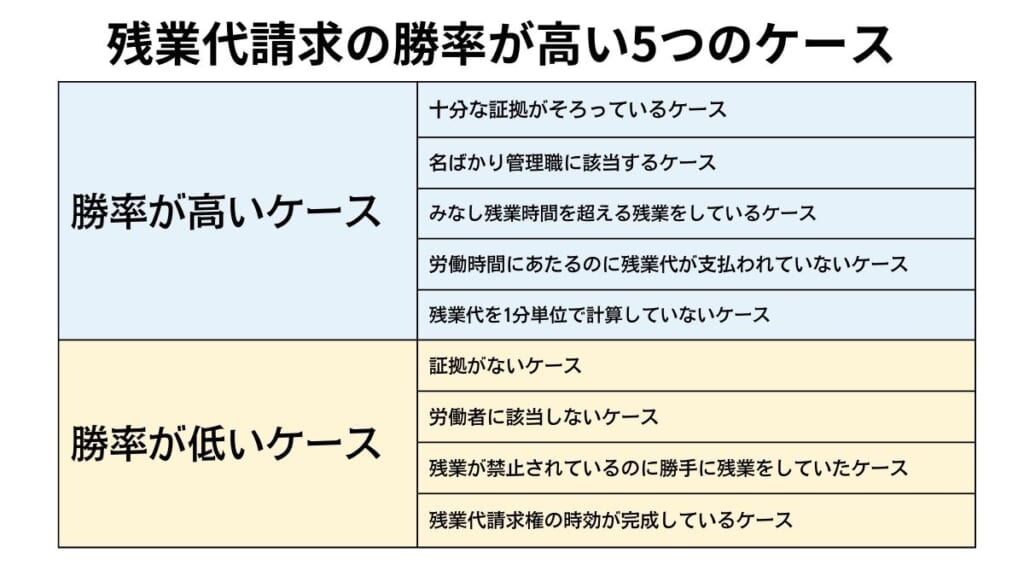 残業代請求の勝率が高いケースと低いケース