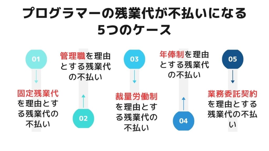 プログラマーの残業代が不払いになる5つのケース