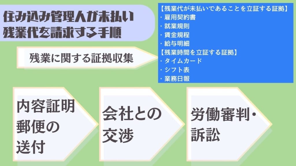 住み込み管理人が未払い残業代を請求する手順