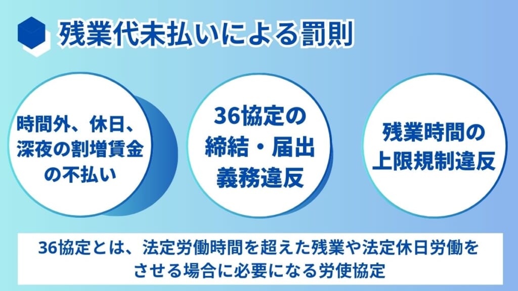 残業代未払いによる罰則