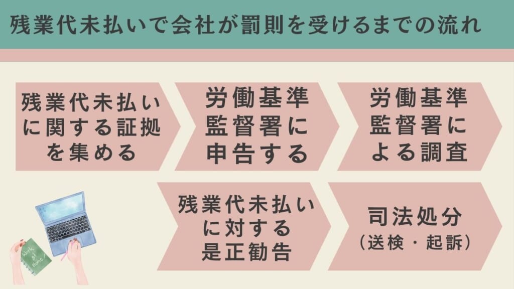 残業代未払いで会社が罰則を受けるまでの流れ