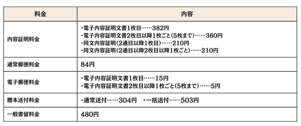 電子内容証明郵便の費用