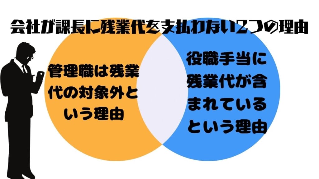 会社が課長に残業代を支払わない2つの理由