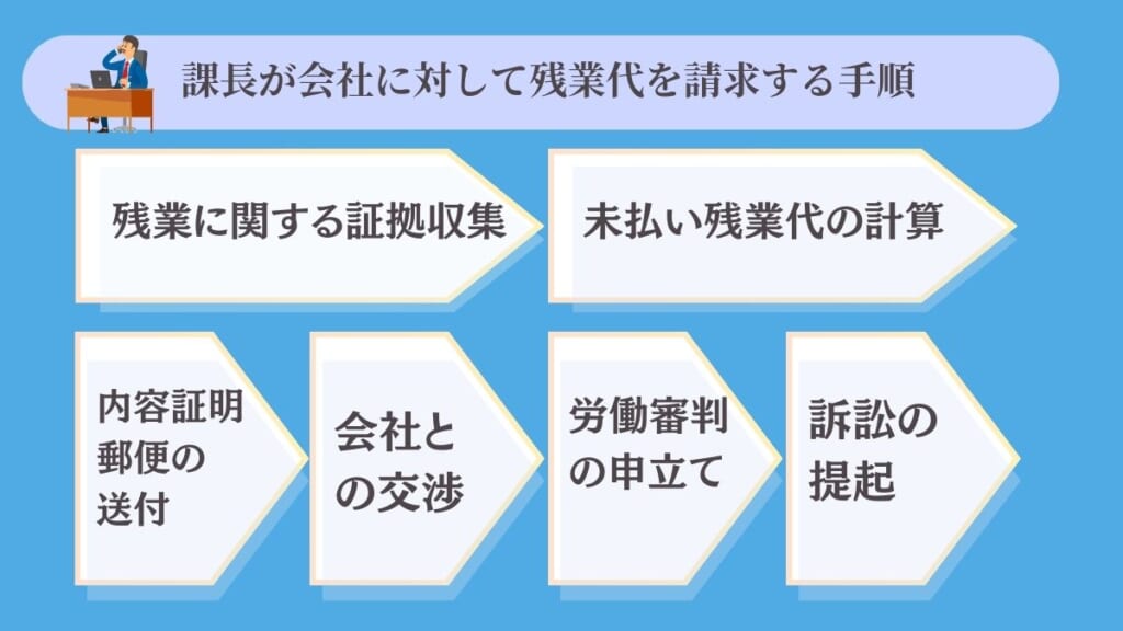 課長が会社に対して残業代を請求する手順