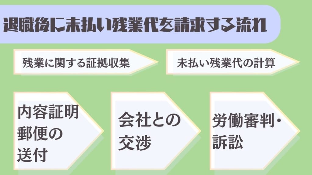 退職後に未払い残業代を請求する流れ