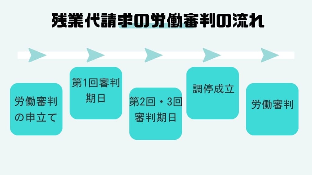 残業代請求の労働審判の流れ