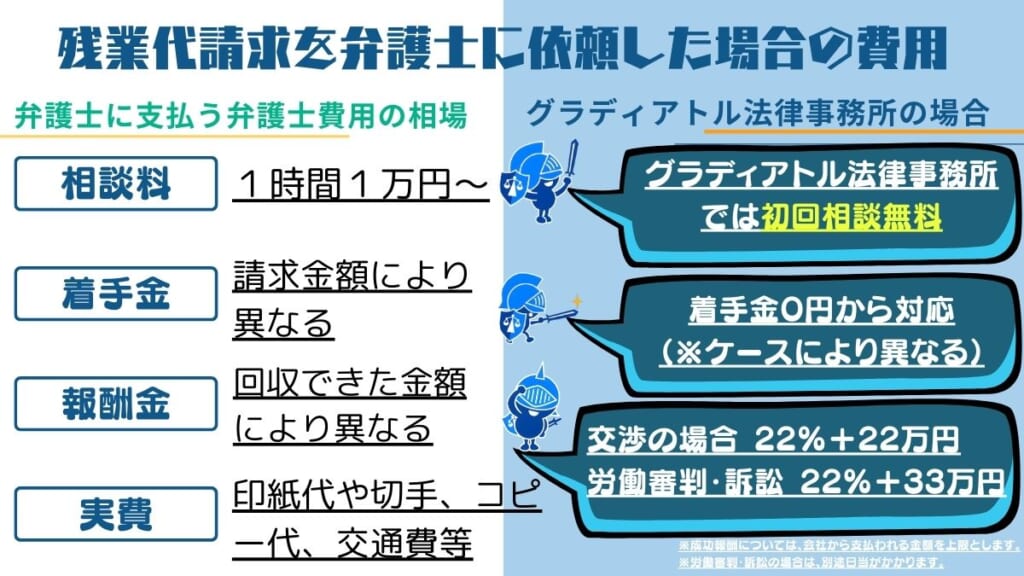 残業代請求を弁護士に依頼した場合の費用