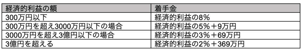 残業代請求を弁護士に依頼した場合の着手金